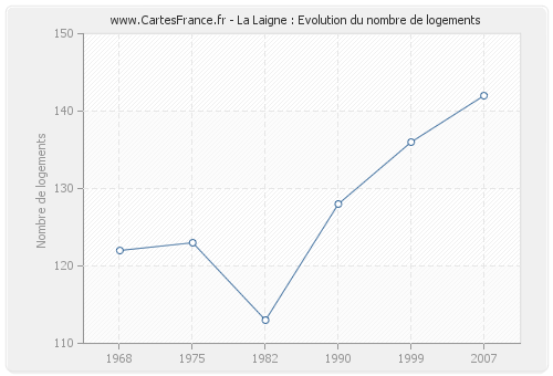 La Laigne : Evolution du nombre de logements